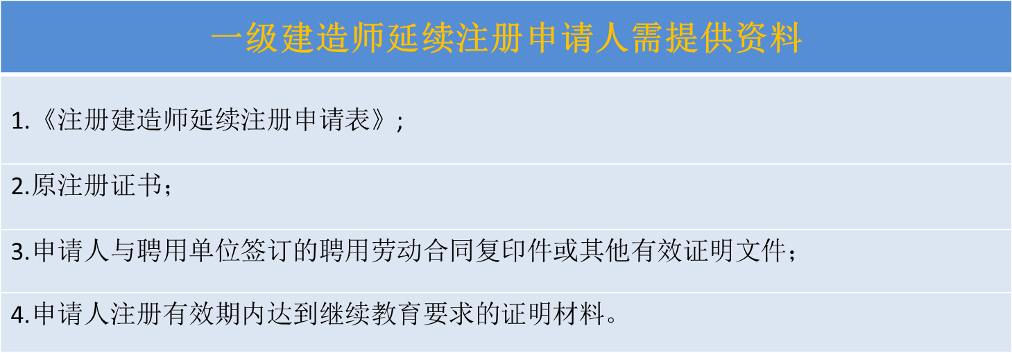 延續注冊  申請人需要提交下列材料：