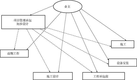 項目管理總承包模式組織架構