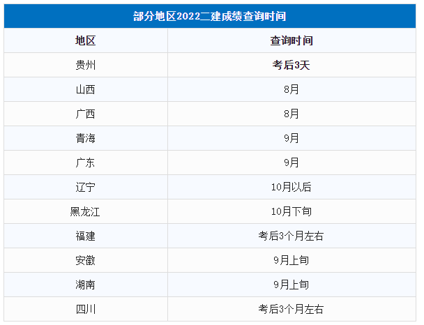 速看！已有11地明確二建查分時間！