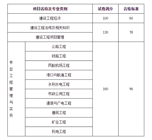 2023年一級建造師成績合格標準