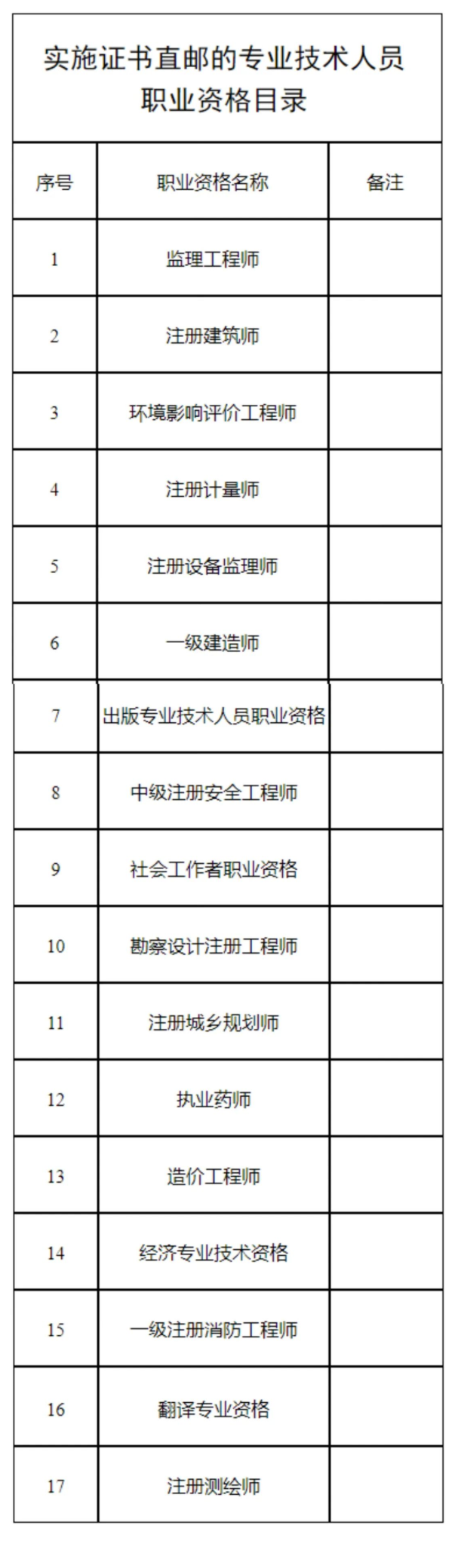 監理出分后即可申請證書直郵