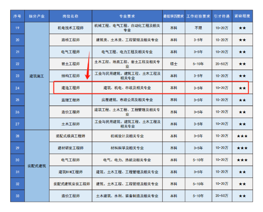 人社廳：建造師最高補貼20萬/人！