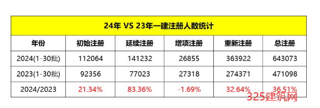 2024年一級(jí)建造師注冊(cè)人數(shù)超60萬(wàn)
